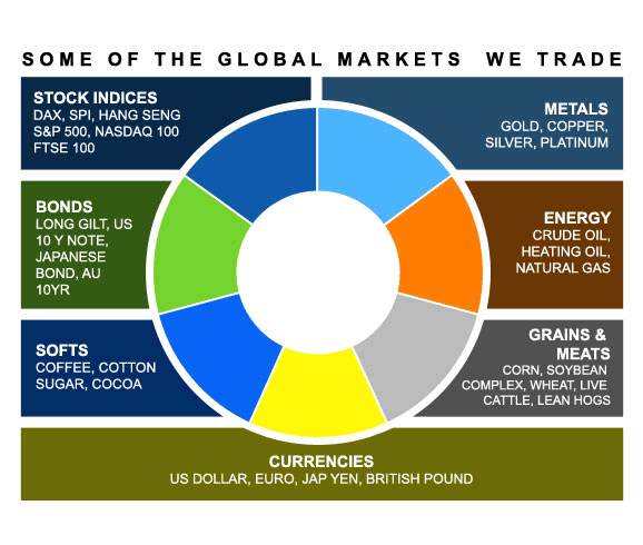 Markets we Trade CPC